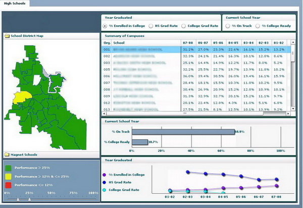 K12 High school performance indicators