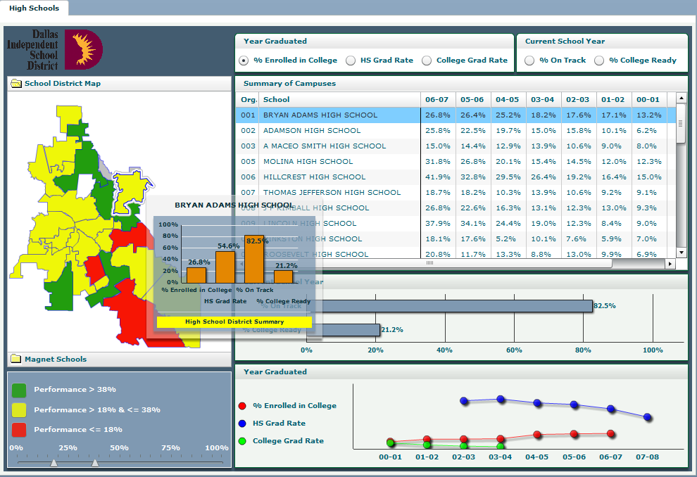 Dallas ISD High School Performance Indicators — geographic campus map with color-coded performance bands