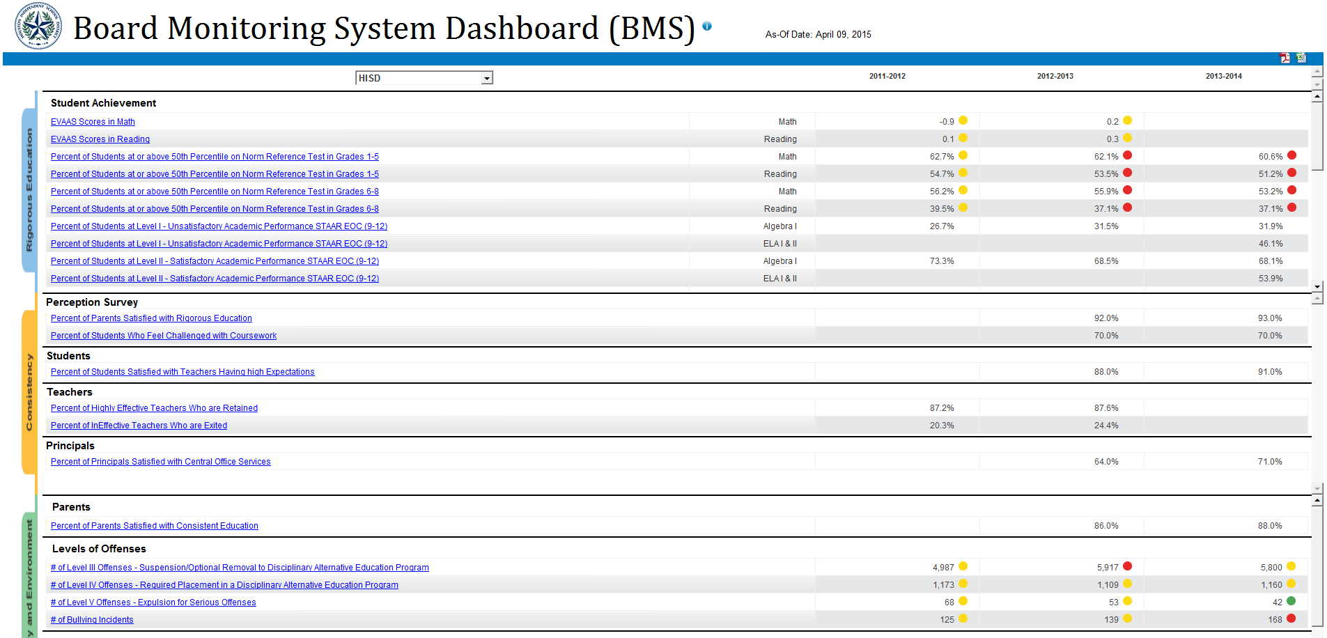 HISD Board Monitoring System Dashboard — district-wide KPIs across Rigorous Education, Consistency, and Safety and Environment with multi-year tracking