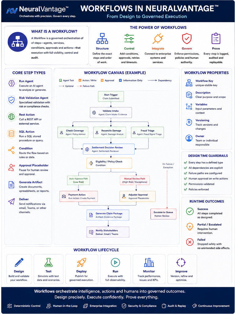 Infographic explaining workflows. A workflow gives structure, control, integration, governance and proof. Core step types include running an agent, risk validation, REST and SQL actions, conditions, approval placeholders, generating artifacts and delivery. A worked canvas shows a claim moving from intake through parallel coverage, damage and fraud checks, into a settlement review, an eligibility condition, and then either an auto-approve payment path or a manual adjuster approval, ending in an evidence package and stakeholder notification. Design-time guardrails and runtime outcomes are listed alongside a six-stage lifecycle of design, test, deploy, run, monitor and improve.