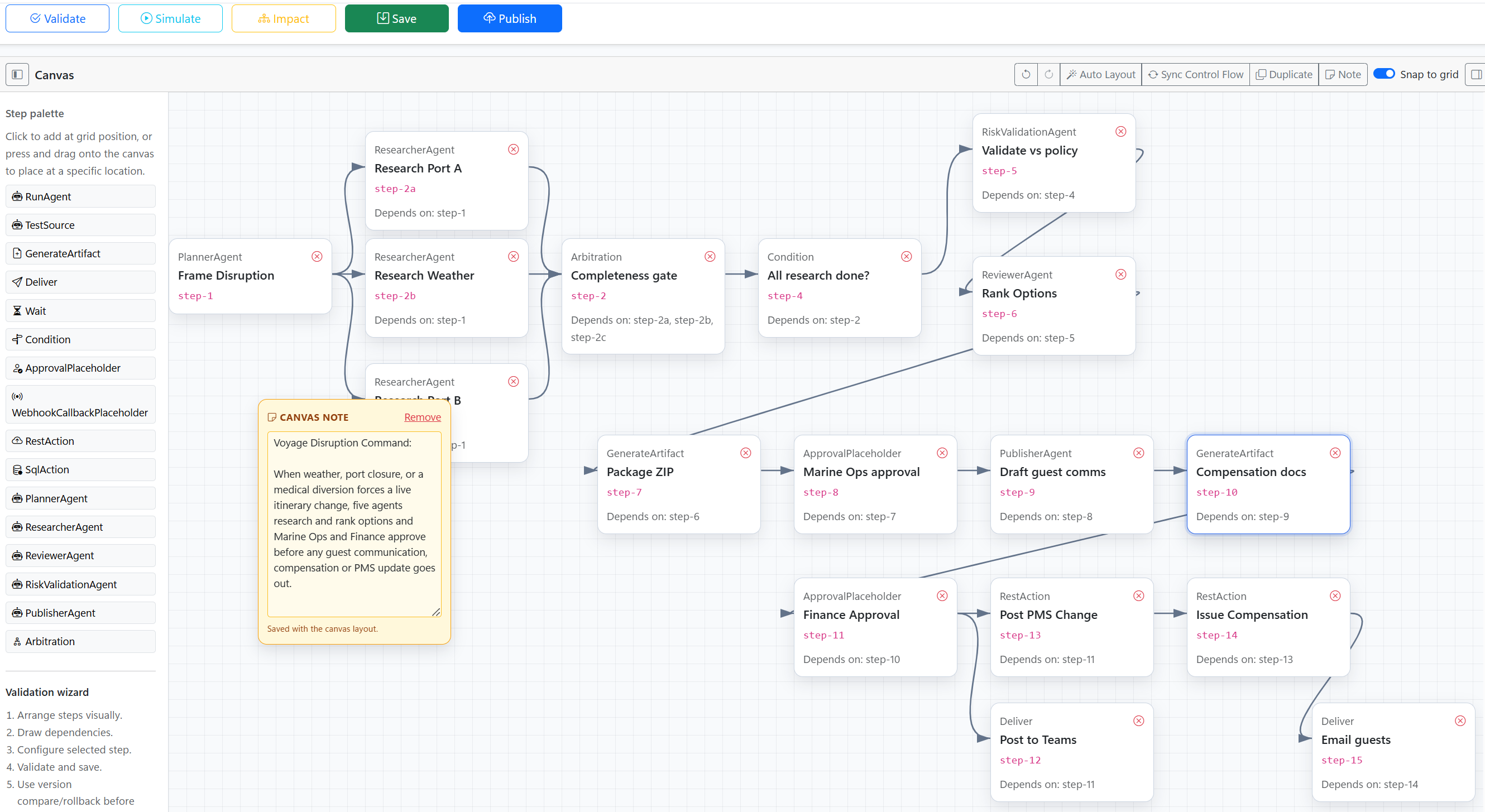 The voyage disruption workflow drawn on the NeuralVantage canvas. A planner step feeds three parallel researcher branches for two candidate ports and the weather. An arbitration completeness gate and a condition check that all research finished, then a risk validation step checks options against policy and a reviewer ranks them. A decision brief is packaged, Marine Operations approves, guest communications are drafted and compensation documents generated, Finance approves, and only then do the system update, compensation issue, Teams notification and guest email run.