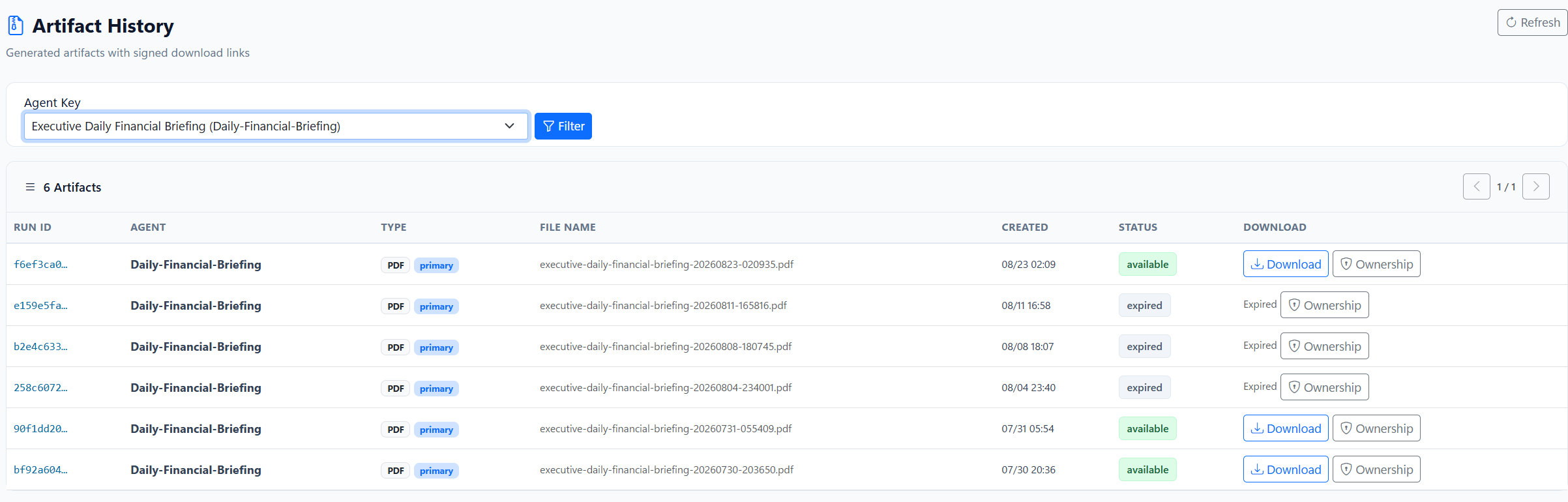Artifact history filtered to the executive daily financial briefing: six generated PDFs, each with the run that produced it, the file name and date, and a status of available or expired. The three available rows offer a download button; the three expired rows show the word expired in its place, and every row keeps an ownership control.