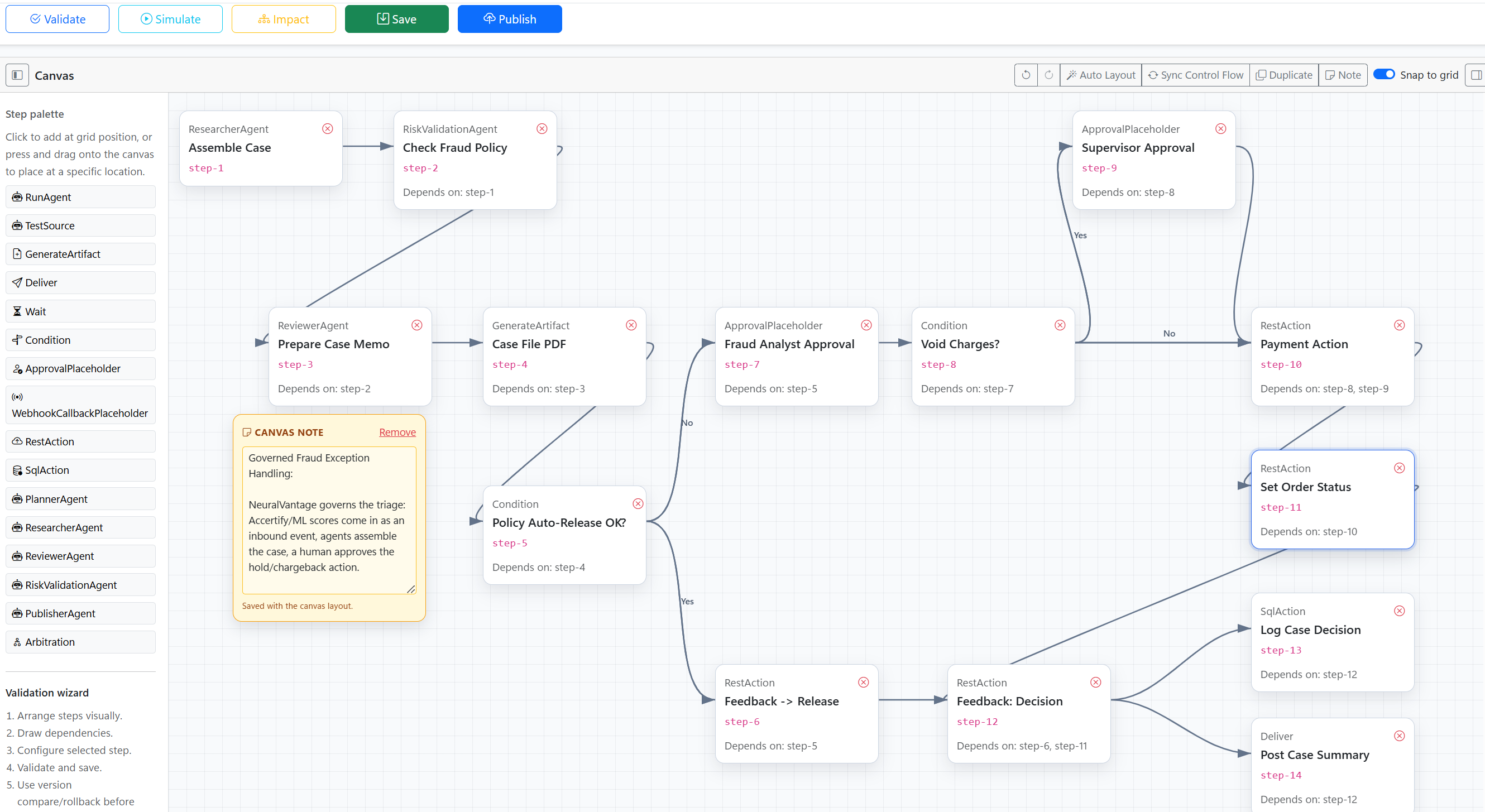 The fraud exception workflow drawn on the NeuralVantage canvas. A researcher agent assembles the case, a risk validation agent checks fraud policy, a reviewer agent prepares a case memo and a case file PDF is generated. A condition asks whether policy auto-release applies: yes routes to a release feedback action, no routes to a fraud analyst approval. A second condition asks whether a void is requested, and if so a supervisor approval is required before the payment action runs, followed by setting the order status, posting the decision back as feedback, logging the case decision and posting a case summary.