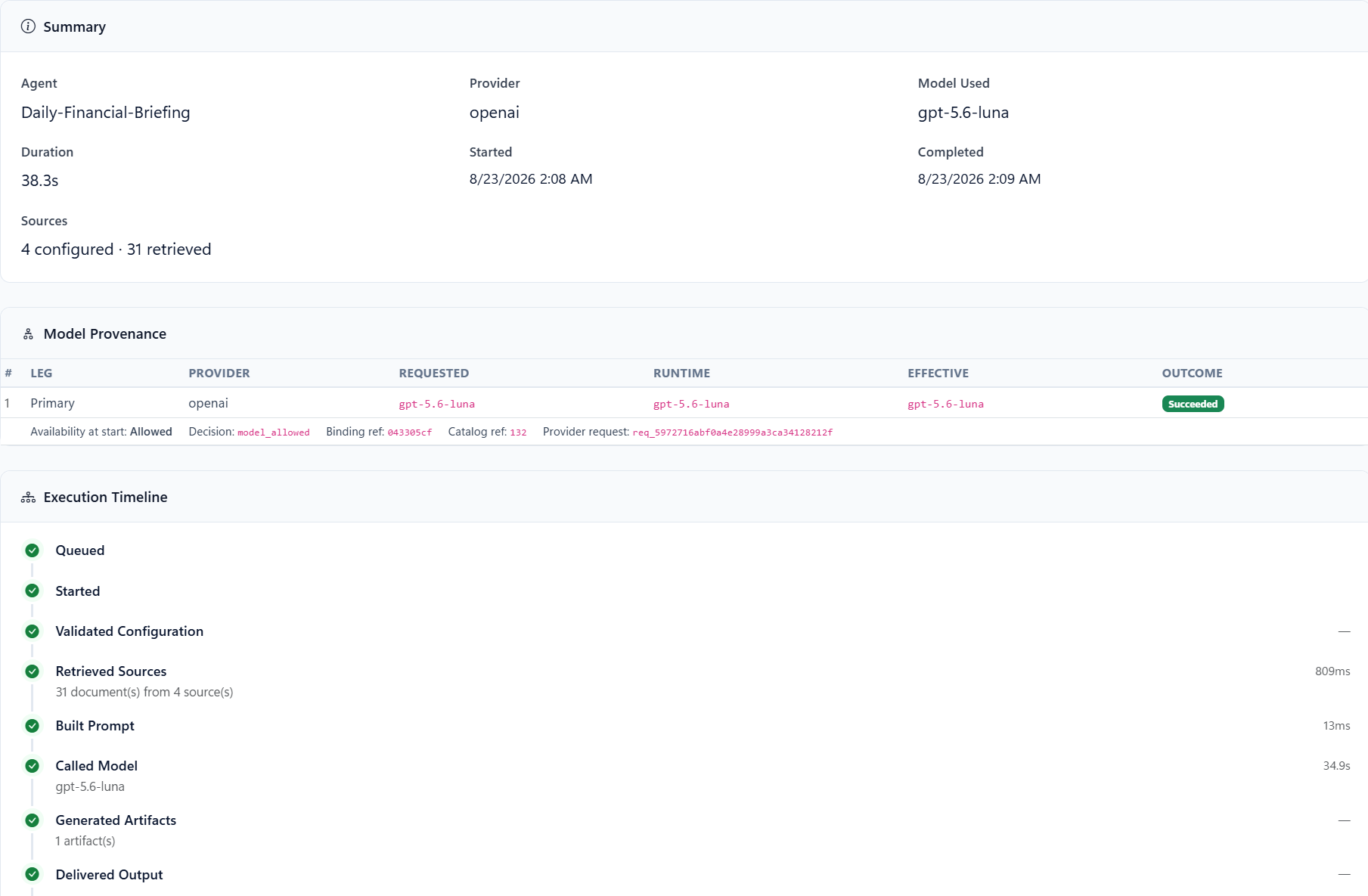 A run detail page. The summary gives the agent, provider, model used, duration and four sources configured with thirty-one retrieved. A model provenance table shows the requested, runtime and effective model with a succeeded outcome, the admission decision, a catalog reference and the provider request identifier. An execution timeline then lists each stage in turn: queued, started, validated configuration, retrieved sources of thirty-one documents from four sources in 809 milliseconds, built prompt, called model in 34.9 seconds, generated artifacts, delivered output.