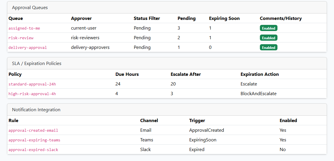 The approval inbox: three approval queues showing pending and expiring-soon counts, two service-level policies with due hours, escalation thresholds and expiration actions, and three notification rules routing to email, Teams and Slack.